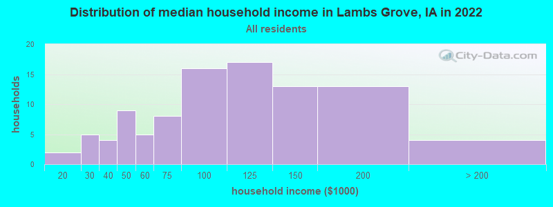 Distribution of median household income in Lambs Grove, IA in 2022