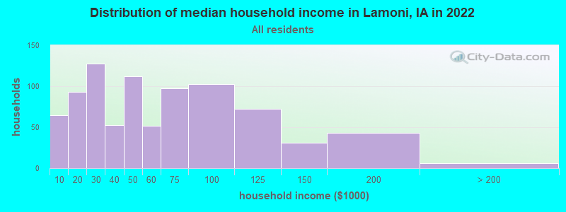 Distribution of median household income in Lamoni, IA in 2021
