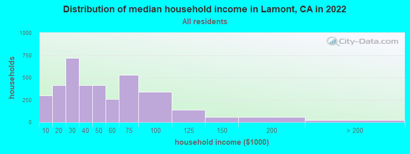Distribution of median household income in Lamont, CA in 2019