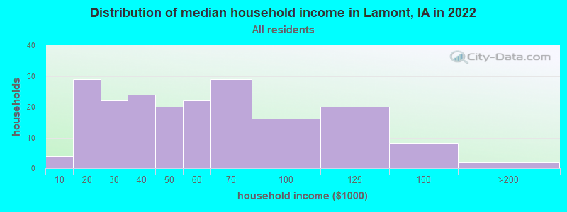 Distribution of median household income in Lamont, IA in 2022