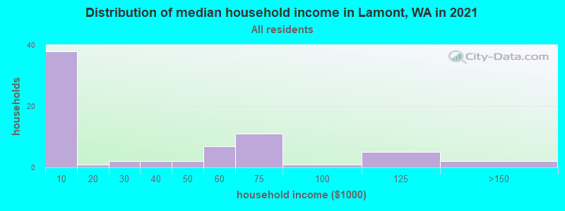 Distribution of median household income in Lamont, WA in 2022
