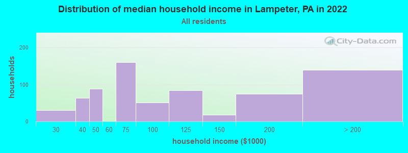 Distribution of median household income in Lampeter, PA in 2022