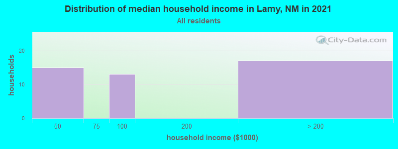 Distribution of median household income in Lamy, NM in 2021