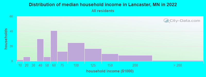 Distribution of median household income in Lancaster, MN in 2022