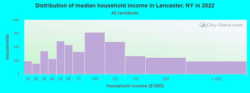 Distribution of median household income in Lancaster, NY in 2022