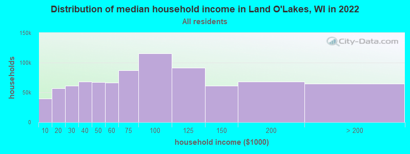 Distribution of median household income in Land O'Lakes, WI in 2022