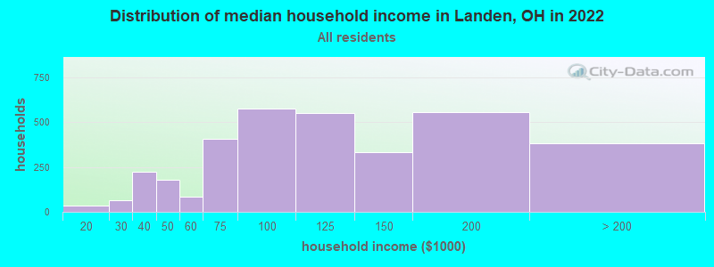Distribution of median household income in Landen, OH in 2022