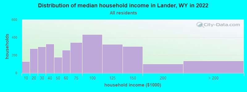 Distribution of median household income in Lander, WY in 2021
