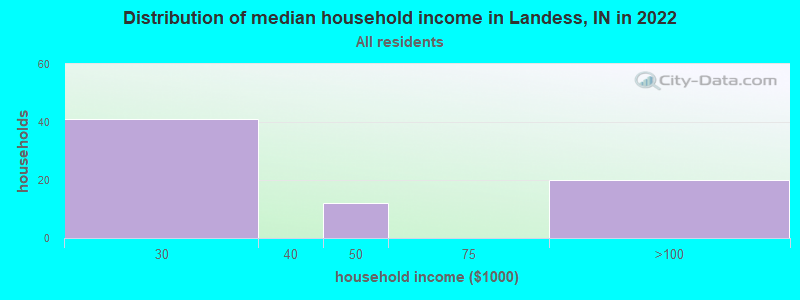 Distribution of median household income in Landess, IN in 2022