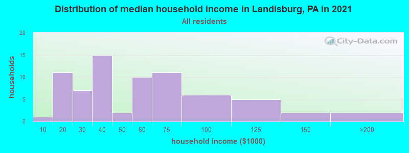 Distribution of median household income in Landisburg, PA in 2019