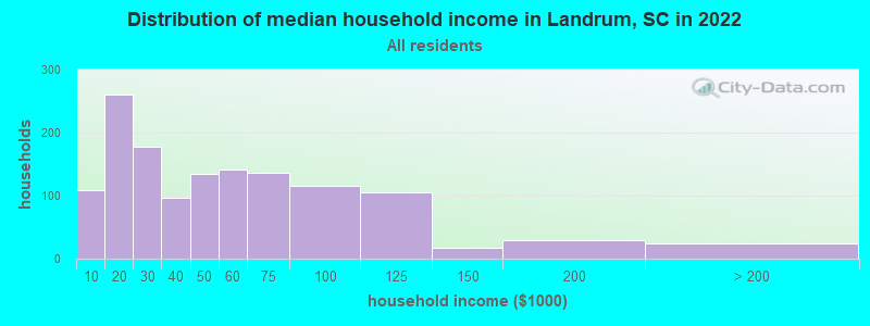 Distribution of median household income in Landrum, SC in 2019