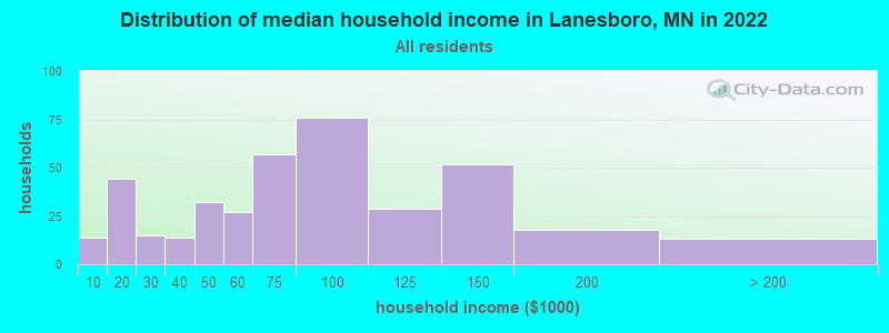Distribution of median household income in Lanesboro, MN in 2022