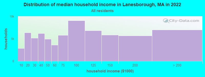 Distribution of median household income in Lanesborough, MA in 2019
