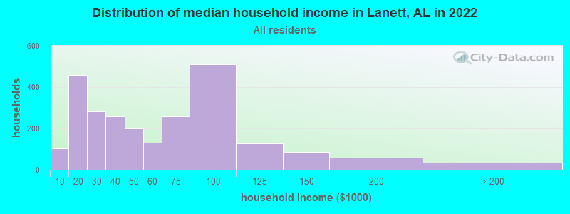Distribution of median household income in Lanett, AL in 2019