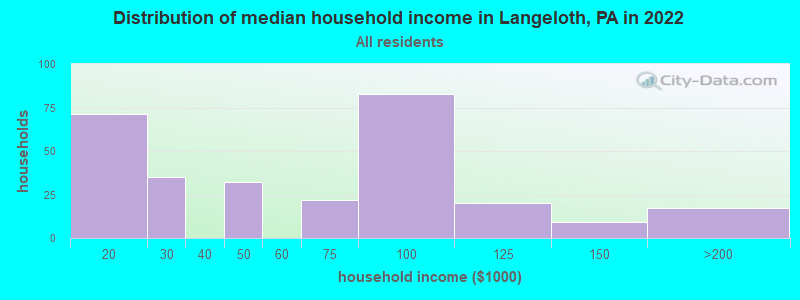 Distribution of median household income in Langeloth, PA in 2022