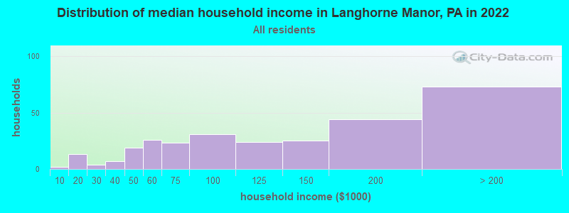 Distribution of median household income in Langhorne Manor, PA in 2021