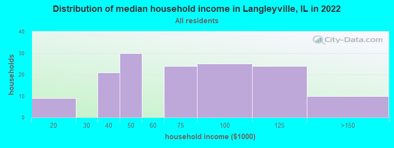 Distribution of median household income in Langleyville, IL in 2022