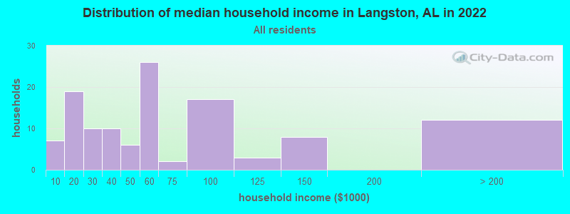 Distribution of median household income in Langston, AL in 2022