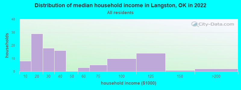 Distribution of median household income in Langston, OK in 2019