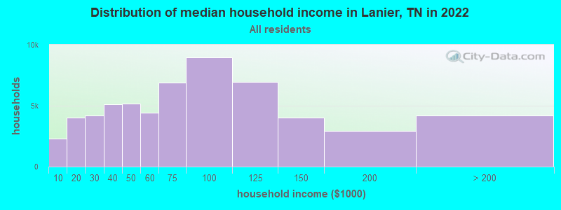 Distribution of median household income in Lanier, TN in 2019