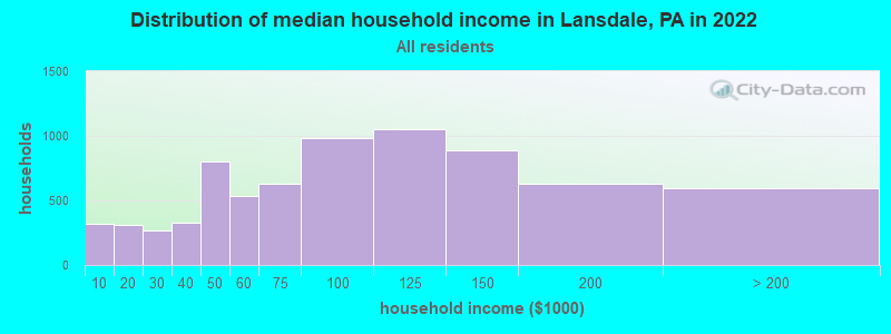 Distribution of median household income in Lansdale, PA in 2019