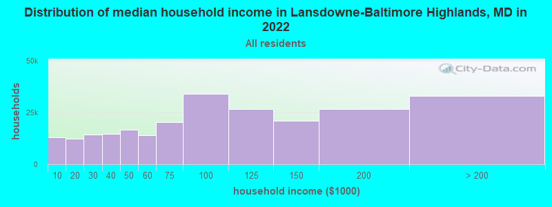 Distribution of median household income in Lansdowne-Baltimore Highlands, MD in 2022