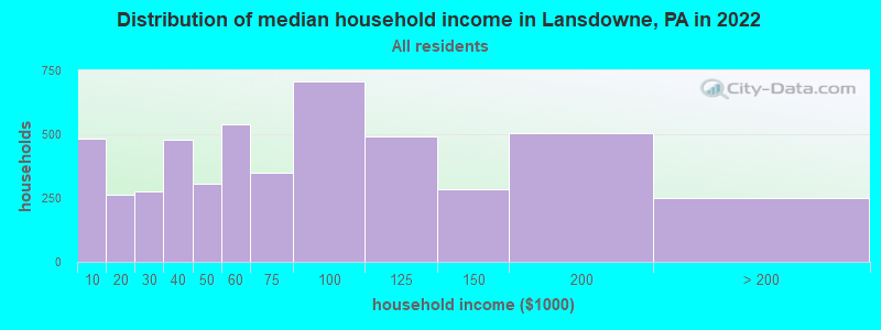 Distribution of median household income in Lansdowne, PA in 2019