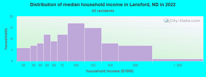 Distribution of median household income in Lansford, ND in 2022