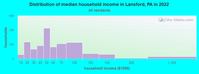 Distribution of median household income in Lansford, PA in 2022