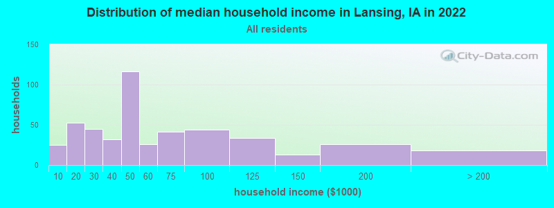 Distribution of median household income in Lansing, IA in 2022