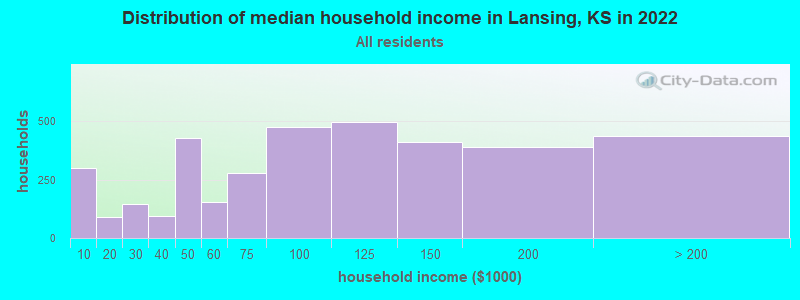 Distribution of median household income in Lansing, KS in 2022