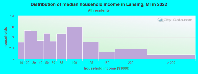 Distribution of median household income in Lansing, MI in 2021