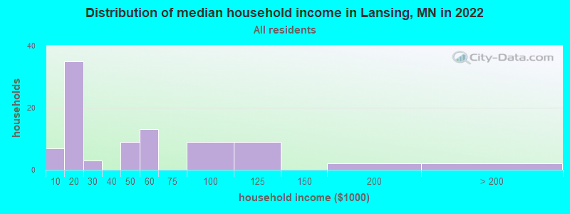 Distribution of median household income in Lansing, MN in 2019
