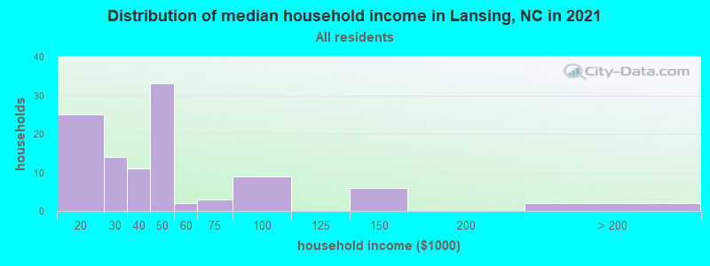 Distribution of median household income in Lansing, NC in 2022