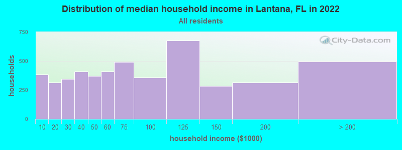 Distribution of median household income in Lantana, FL in 2019