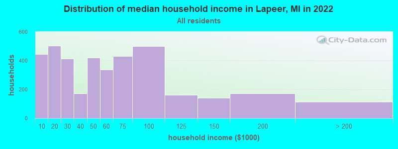 Distribution of median household income in Lapeer, MI in 2021