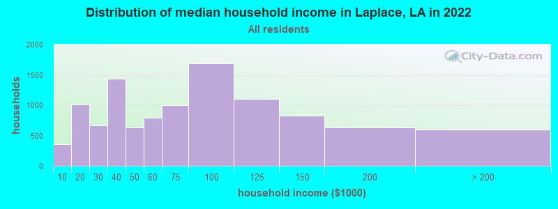 Distribution of median household income in Laplace, LA in 2021