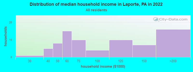 Distribution of median household income in Laporte, PA in 2019