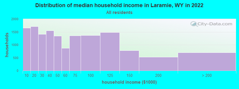 Distribution of median household income in Laramie, WY in 2021