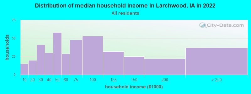 Distribution of median household income in Larchwood, IA in 2019