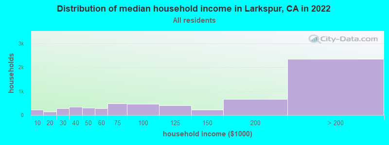 Distribution of median household income in Larkspur, CA in 2019