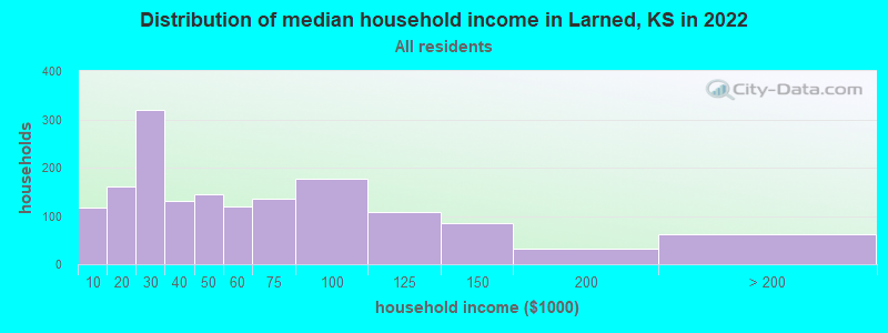 Distribution of median household income in Larned, KS in 2022