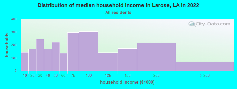 Distribution of median household income in Larose, LA in 2019
