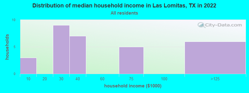 Distribution of median household income in Las Lomitas, TX in 2022