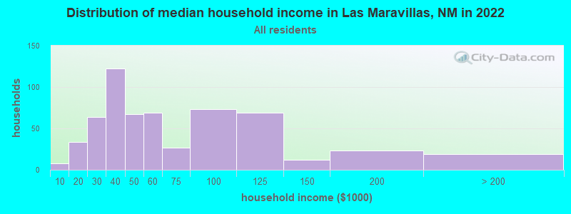 Distribution of median household income in Las Maravillas, NM in 2022
