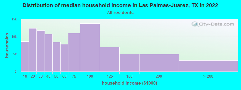 Distribution of median household income in Las Palmas-Juarez, TX in 2022