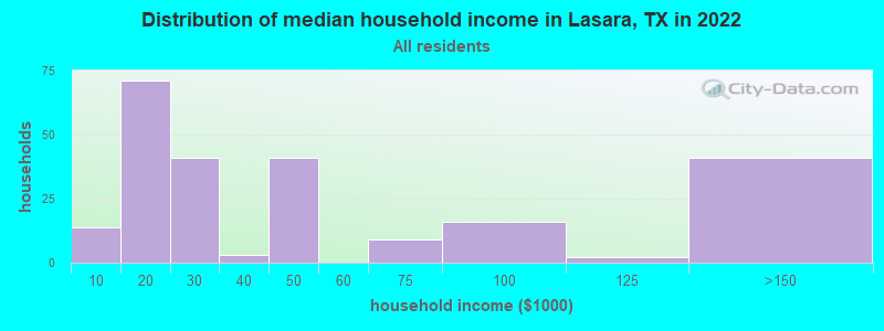 Distribution of median household income in Lasara, TX in 2022