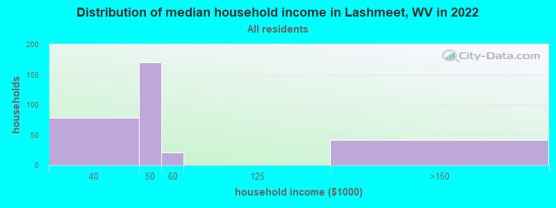 Distribution of median household income in Lashmeet, WV in 2022