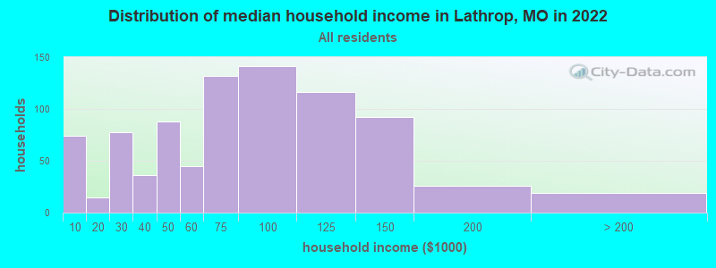 Distribution of median household income in Lathrop, MO in 2019