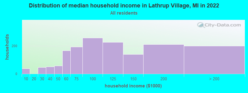 Distribution of median household income in Lathrup Village, MI in 2022